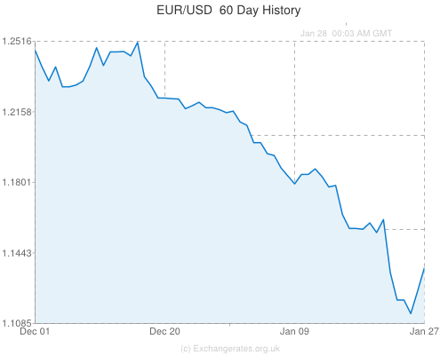 EUR-USD-60-day-exchange-rate-history-graph-large